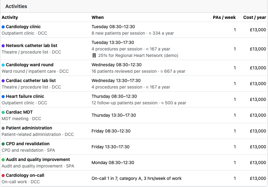 A job plan's activities with sessions, outputs, PAs and costs