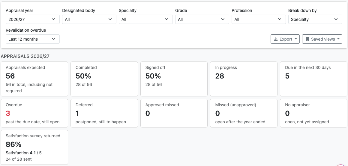 The appraisal management dashboard for the year