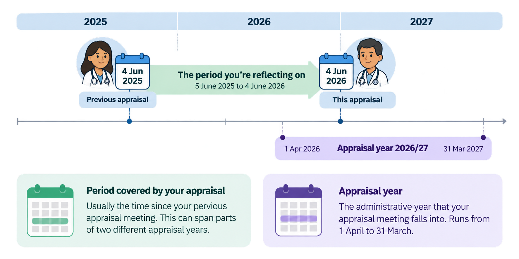 Appraisal year illustration